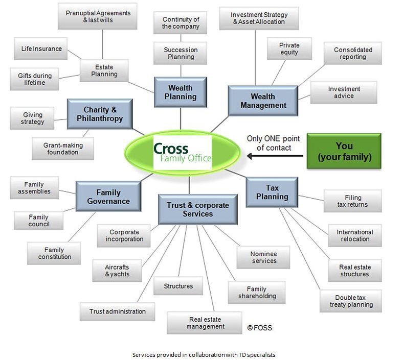 Family Office Diagram with Cross logo.jpg